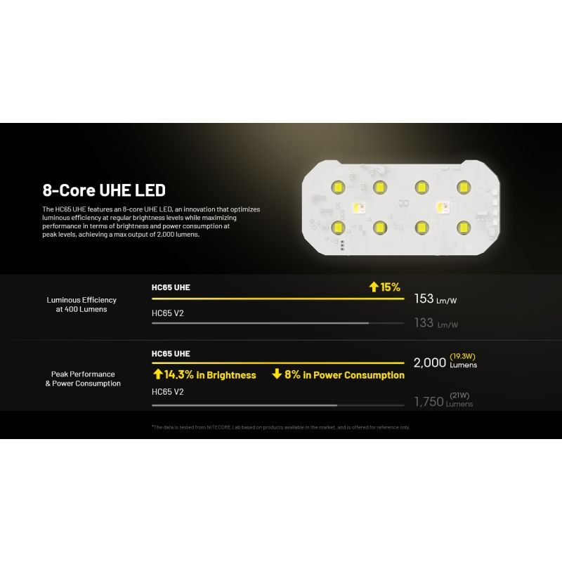 NITECORE HC65 UHE LED-hodelykt 2000 lumen USB-C oppladbar lettvektsdesign for camping fotturer fjellklatring