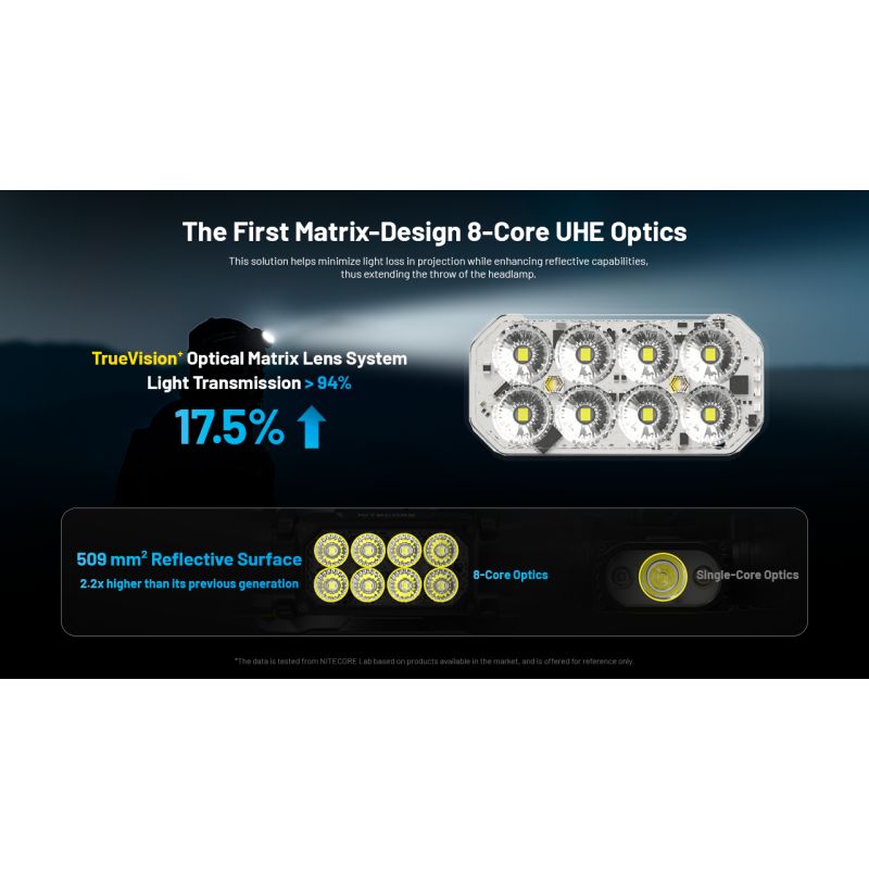 NITECORE HC65 UHE LED-hodelykt 2000 lumen USB-C oppladbar lettvektsdesign for camping fotturer fjellklatring