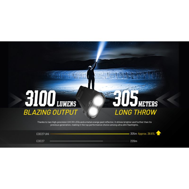 NITECORE EDC27 UHi 3100 lumen kompakt lommelykt USB-C oppladbar perfekt utendørsutstyr for hverdagsbruk