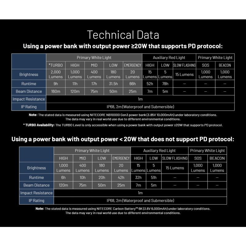 NITECORE HU2000 LED hodelykt USB-C oppladbar 2000 lumen for profesjonell bruk med 160 meter stråleavstand