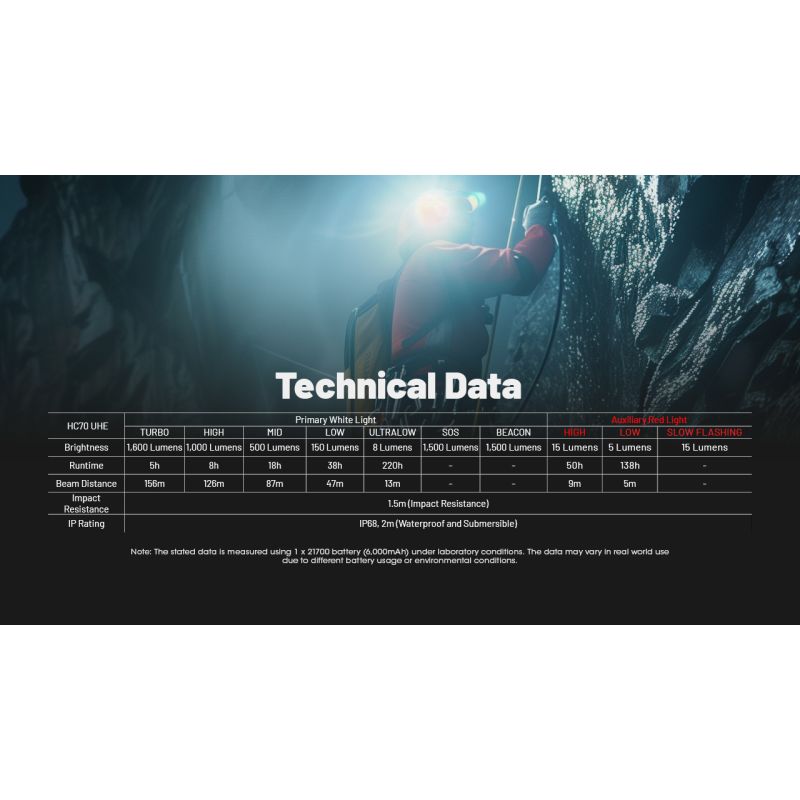 NITECORE HC70 UHE USB-C oppladbar hodelykt 1600 lumen for utendørsbelysning og turer med slitesterkt design