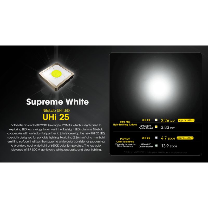 NITECORE EDC23 kompakt lommelykt 2500 lumen UHi LED USB-C oppladbar for hverdagsbruk og utendørs eventyr