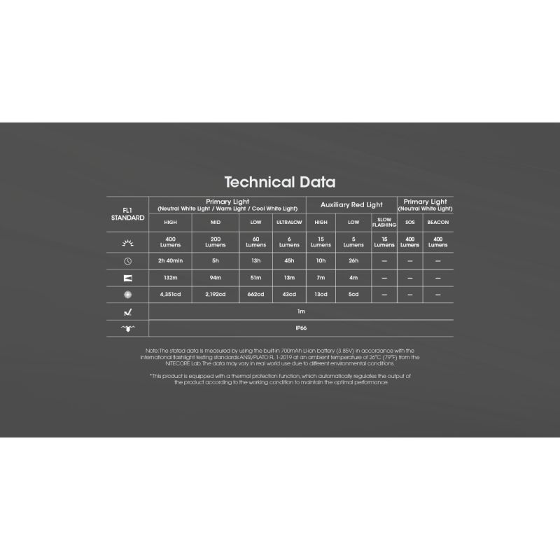 NITECORE NU25 oppgradert 400 lumen USB-C oppladbar hodelykt med tre lyskilder perfekt for utendørs eventyr