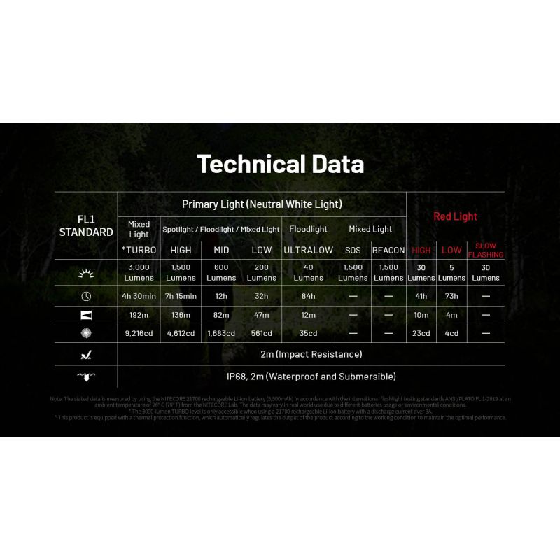 Nitecore HC75 3000 Lumen hodelykt USB-C oppladbar zoombar lang batteritid jakt nattcamping fottur