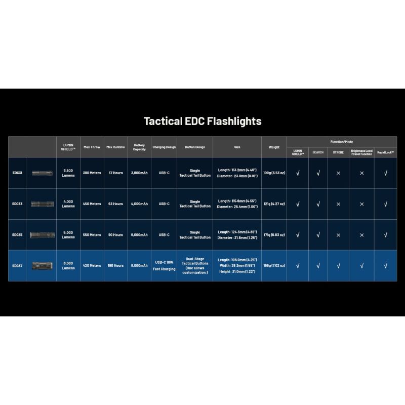 NITECORE EDC37 8000LM USB-C Lommelykt | Kompakt, Kraftig EDC til Utendørs Eventyr