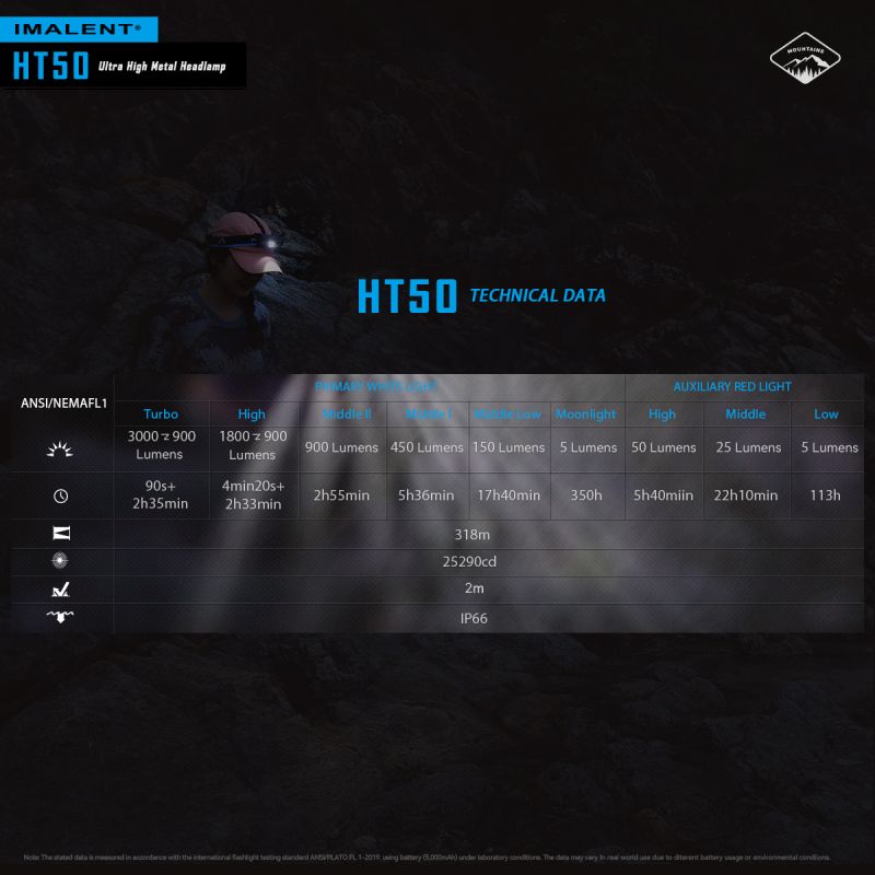 IMALENT HT50 LED-hodelykt med to lyskilder og 3000 lumen kraftig og vanntett for utendørs eventyr