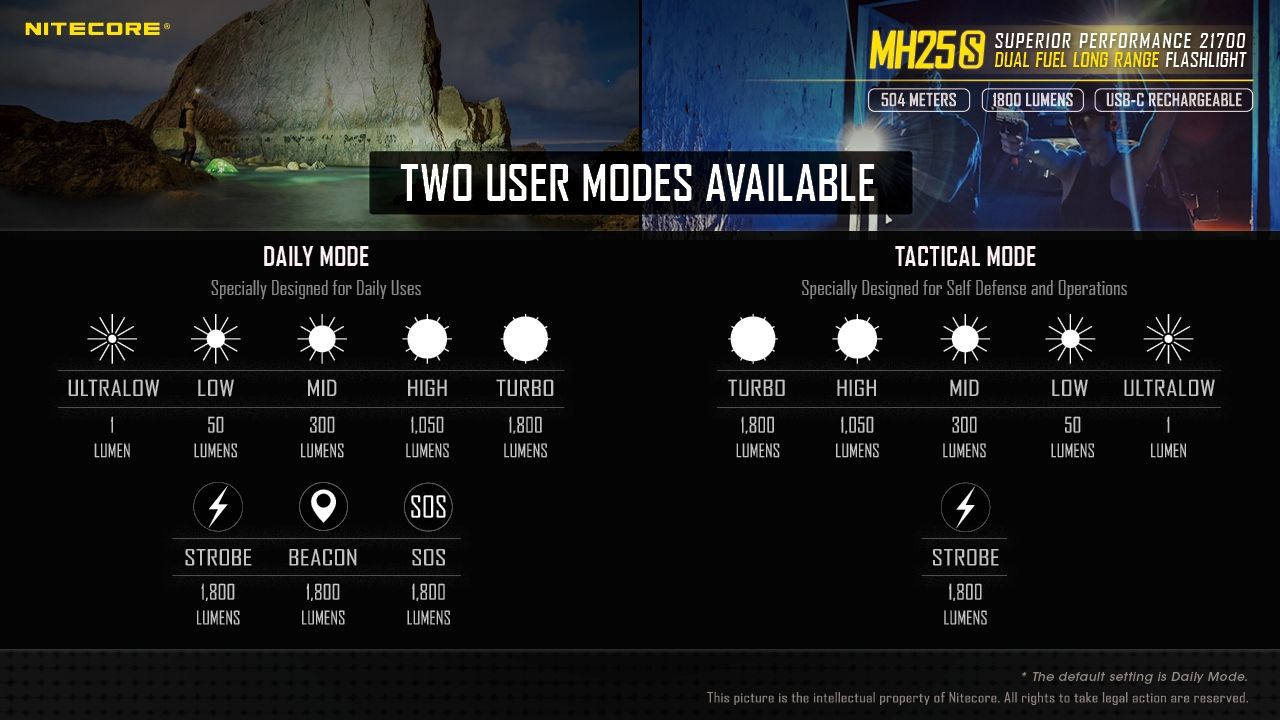 Nitecore MH25S Lommelykt 1800 Lumen USB-C Oppladbar LED Høy Lysstyrke for Utendørseventyr og Reparasjon