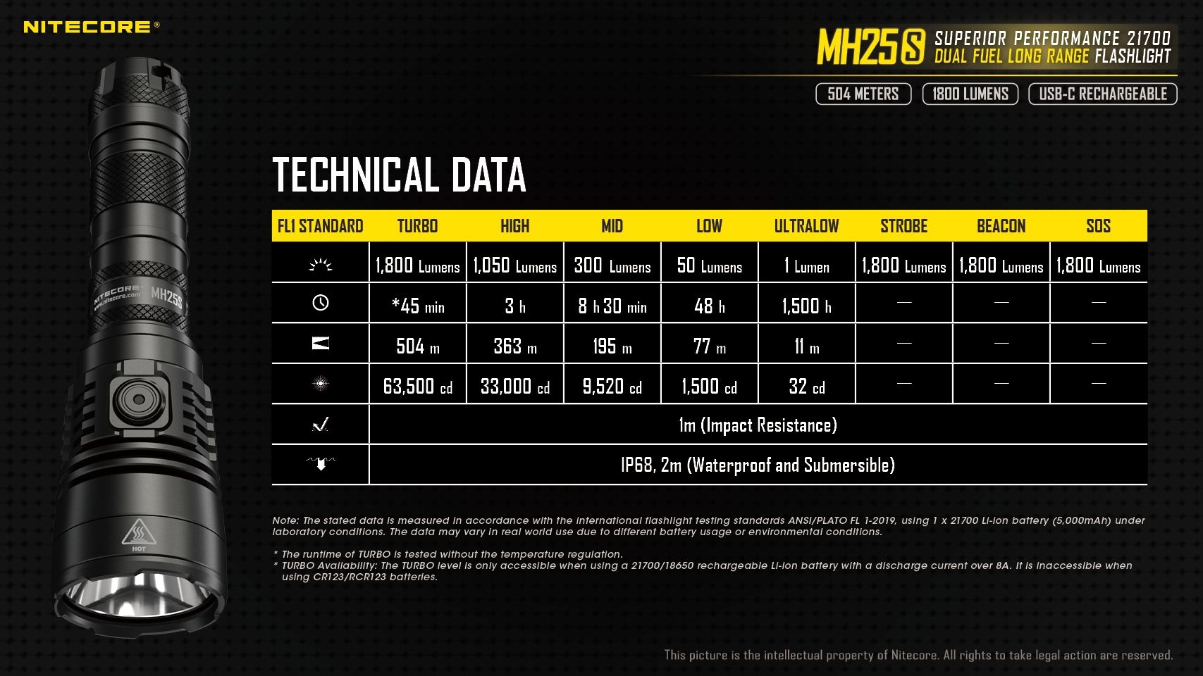 Nitecore MH25S Lommelykt 1800 Lumen USB-C Oppladbar LED Høy Lysstyrke for Utendørseventyr og Reparasjon