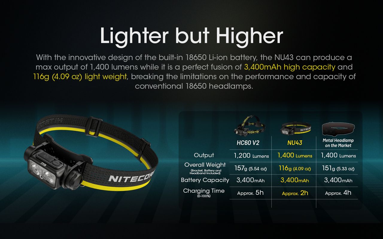 NITECORE NU43 Oppladbar Hodelykt 1400 Lumen Rødt Hvitt Lys Lang Batterilevetid Utendørs Campingutstyr
