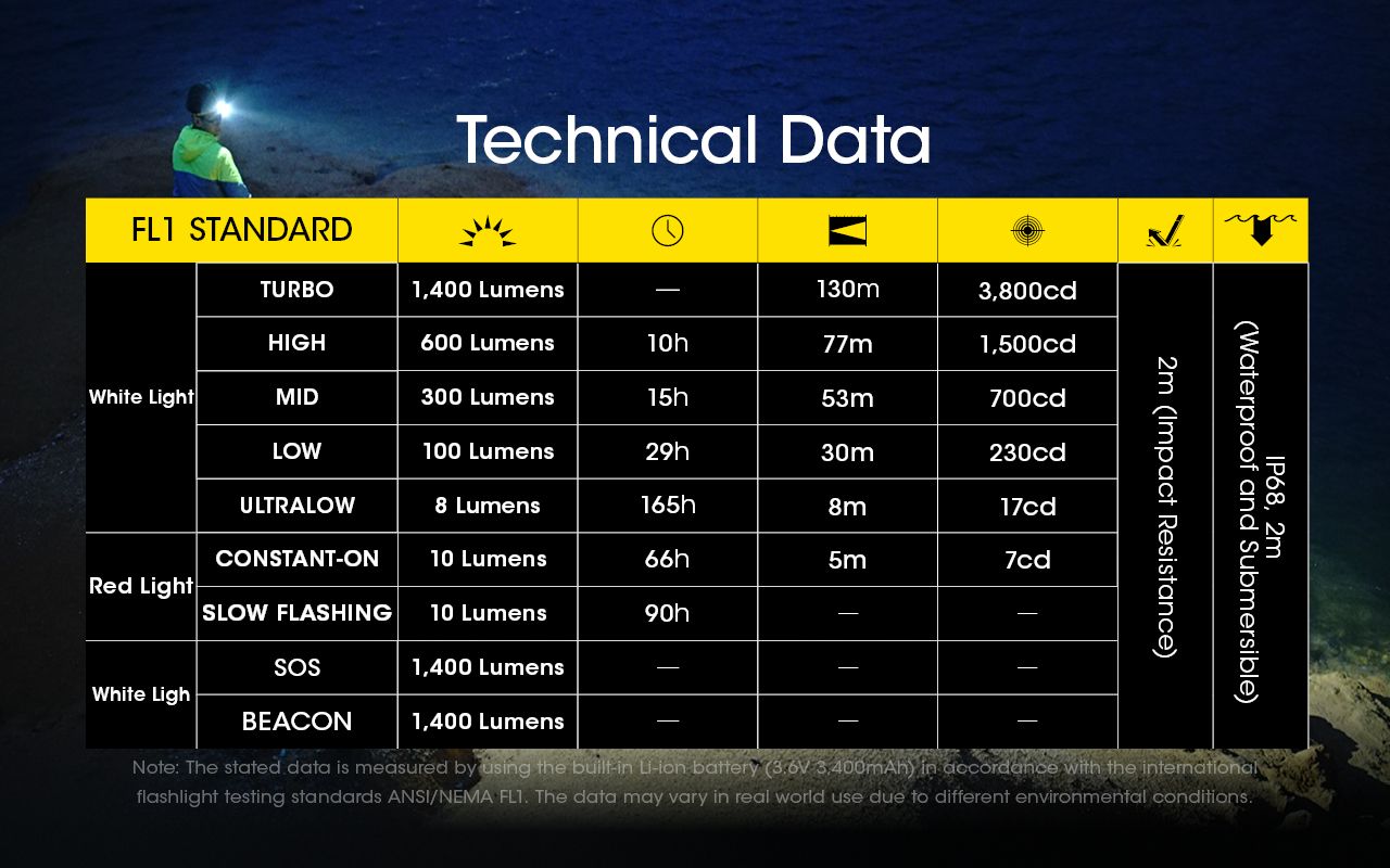 NITECORE NU43 Oppladbar Hodelykt 1400 Lumen Rødt Hvitt Lys Lang Batterilevetid Utendørs Campingutstyr