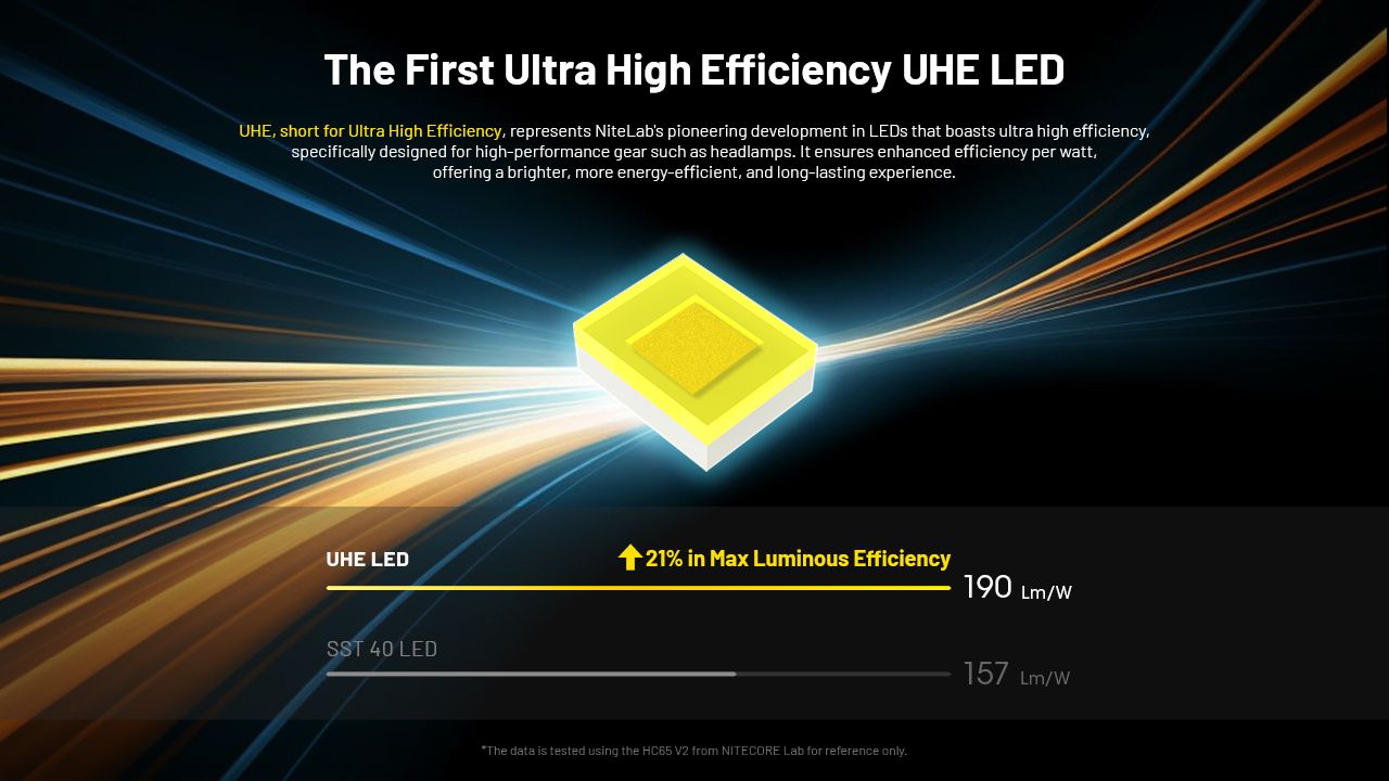 NITECORE HC65 UHE Hodelykt 2000 lumen USB-C oppladbar LED hodelykt for camping fotturer lang batterilevetid