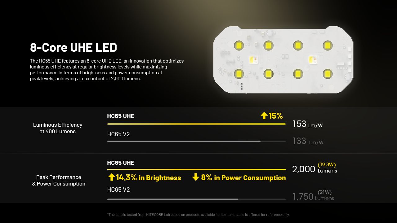 NITECORE HC65 UHE Hodelykt 2000 lumen USB-C oppladbar LED hodelykt for camping fotturer lang batterilevetid