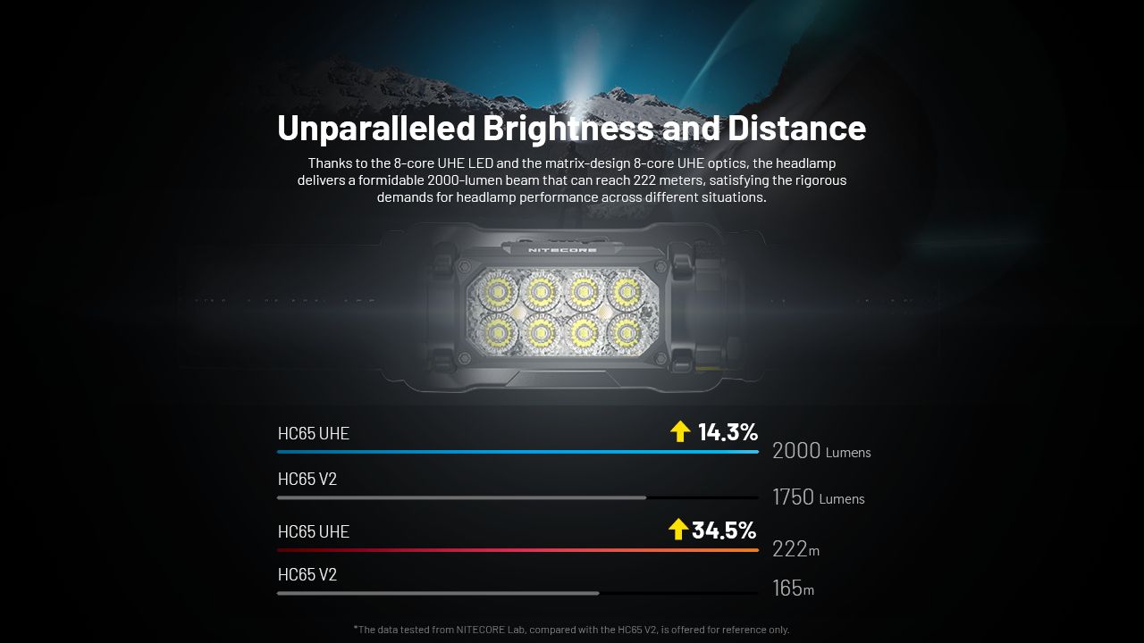 NITECORE HC65 UHE Hodelykt 2000 lumen USB-C oppladbar LED hodelykt for camping fotturer lang batterilevetid