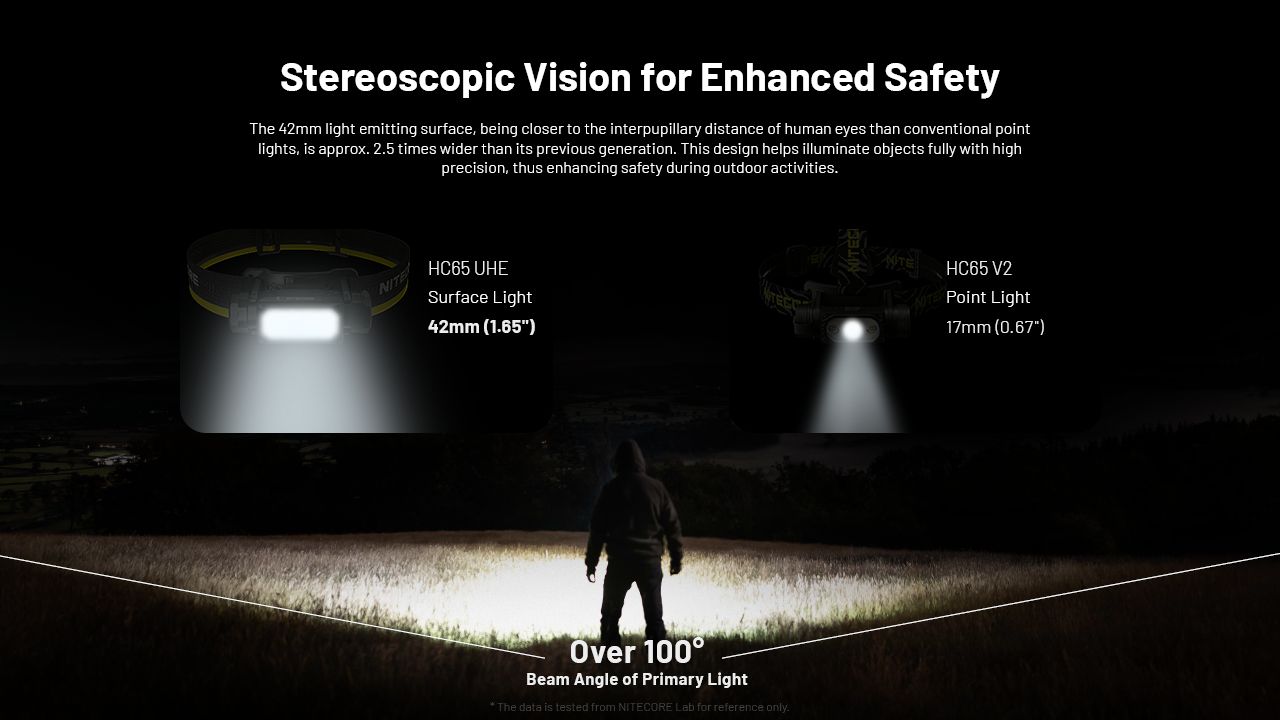 NITECORE HC65 UHE Hodelykt 2000 lumen USB-C oppladbar LED hodelykt for camping fotturer lang batterilevetid
