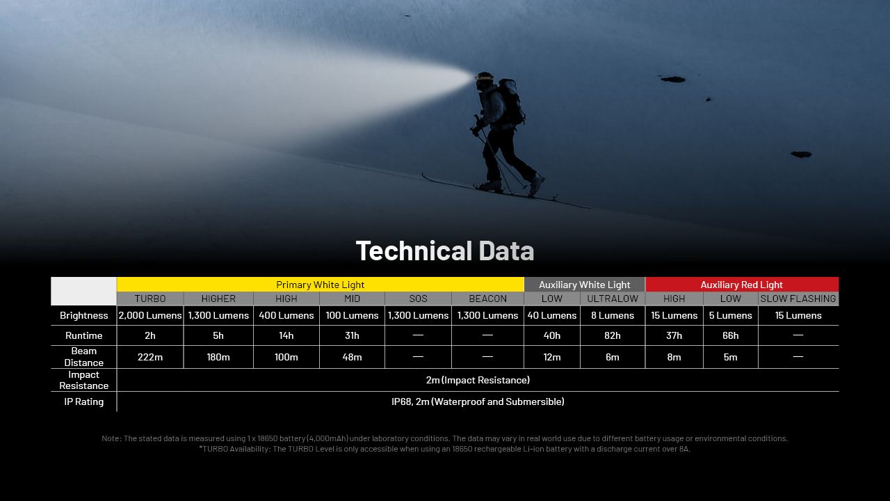 NITECORE HC65 UHE Hodelykt 2000 lumen USB-C oppladbar LED hodelykt for camping fotturer lang batterilevetid