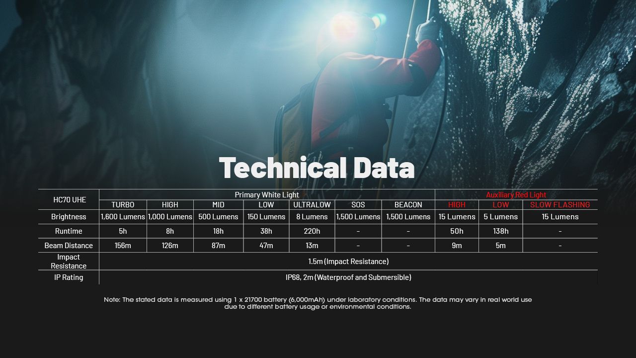 NITECORE HC70 UHE USB-C oppladbar arbeidshodelykt 1600 lumen robust konstruksjon for utendørseventyr og arbeidsplasser