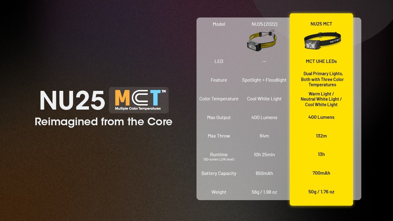 NITECORE NU25 MCT LED Hodelykt 400 lumen USB-C oppladbar lett turutstyr for friluftsentusiaster