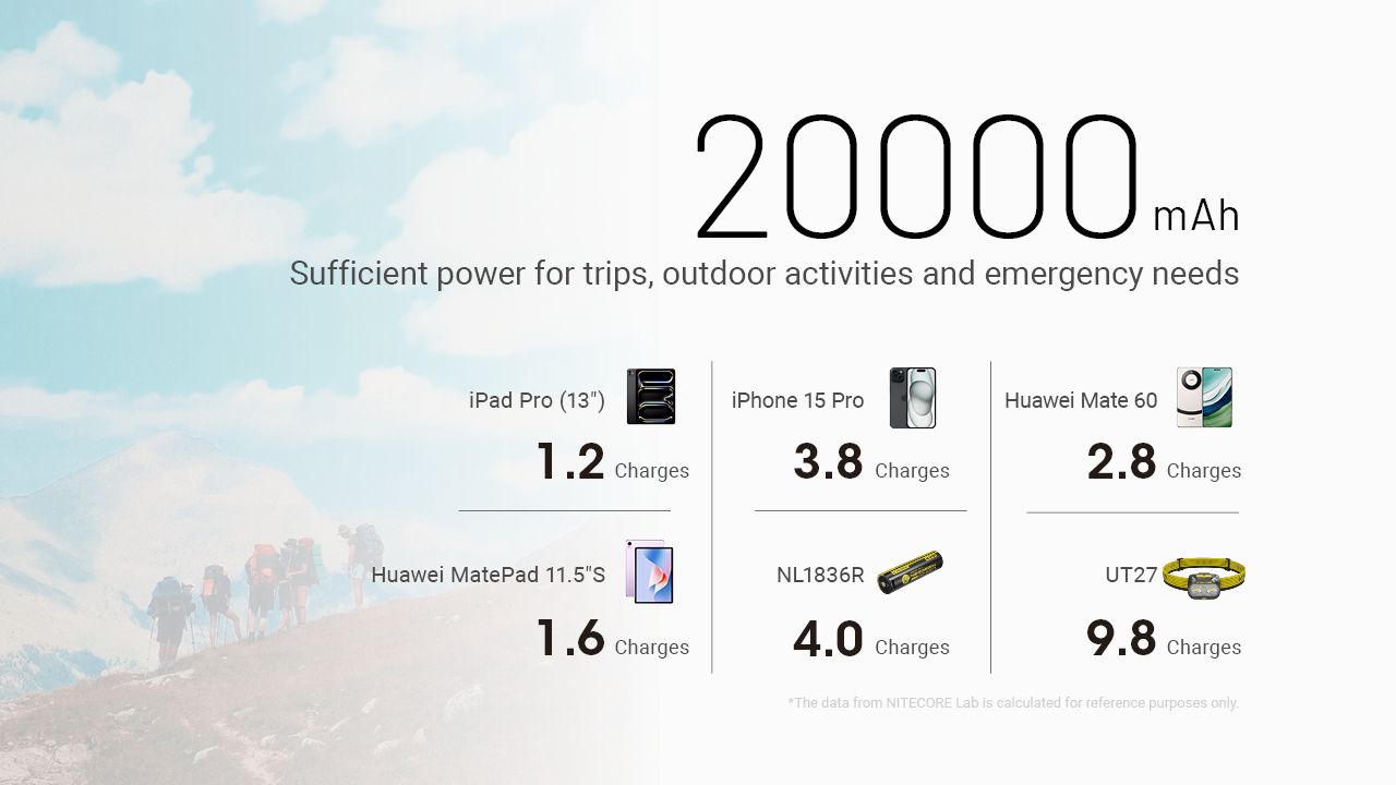 Oppdag Nitecore NB20000 gen3 lettvekt 20000mAh powerbank med dual USB-C QC-støtte perfekt bærbar lader