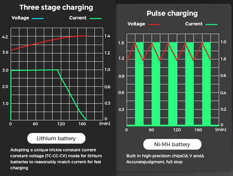USB LCD smartlader for batterier – effektiv lader for 18650, AA og AAA-batterier med LCD-skjerm – allsidig og bærbar