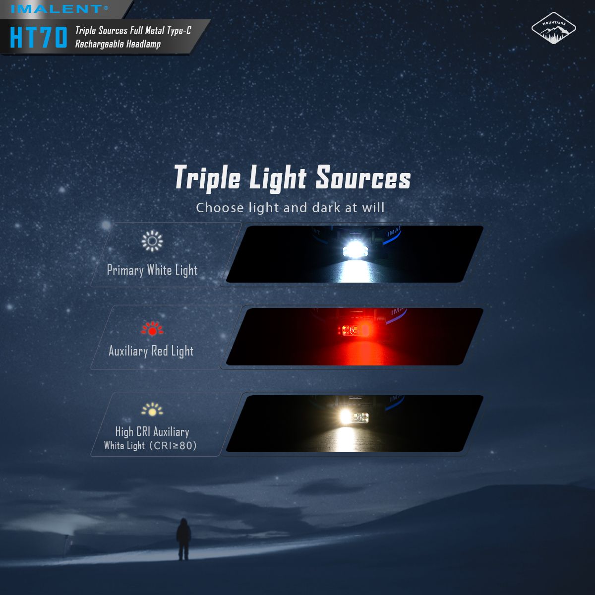 IMALENT HT70 Hodelykt med trippel lyskilder 3500 lumen oppladbar ergonomisk design for utendørseventyr
